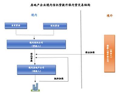 房地產(chǎn)信托外保內(nèi)貸合規(guī)問題簡(jiǎn)析及運(yùn)輸擔(dān)保視角