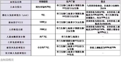 基于中金產業(yè)研究與項目擔保機制的血液制品市場分析商業(yè)計劃書